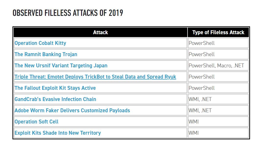 Totocellux's tweet image. #FilelessMalware: Understanding Non #Malware #Attacks - bit.ly/2mmmy2V-Ttx #AllieMellen @Cybereason
➡️
#Organizations  #Enterprises
#Vulnerabilities  #ITsecurity
#CyberSecurity  #Breaches
#Exploits  #NetworkSecurity
#DataBreaches  #PowerShell
#CyberAttacks  #CodeInjection