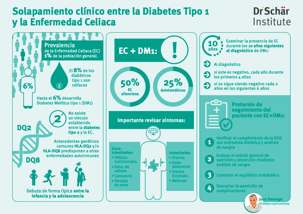 #EnfermedadCeliaca y #DiabetesTipo1
Toda la información en este post bit.ly/2kF3Umb
Si te gusta la infografía la puedes descargar en este enlace bit.ly/2k7WeZu