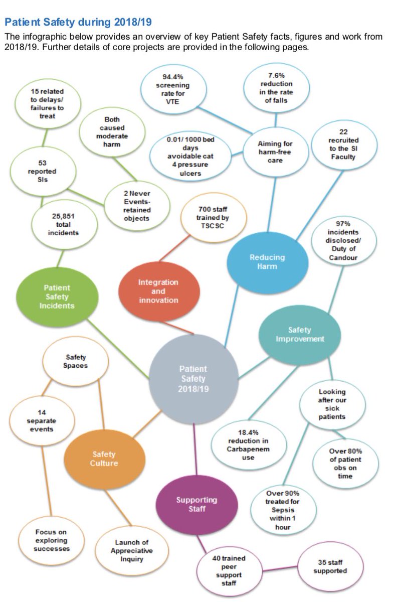 We really can’t underestimate the amazing support we receive in order to understand and measure our data. 

Nominated in the @TeamNUH awards,  Advanced Analyst Colin Shepherd truly is our unsung hero 🦸‍♂️ 📉

#WorldPatientSafetyDay