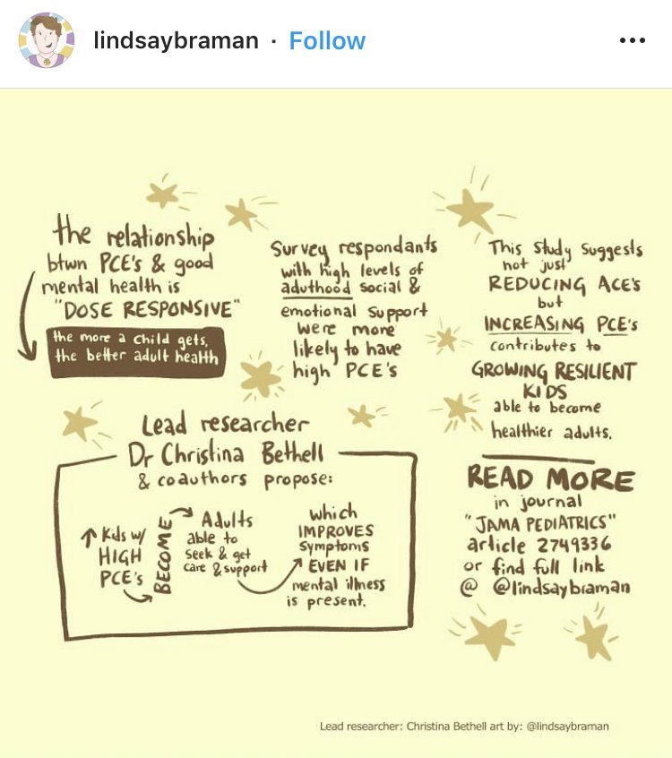 CounselorsTJMS's tweet photo. We've heard of Adverse Childhood Experiences (ACEs), but there is new research out on Positive Childhood Experiences (PCEs). Love the visual representation. #vpssuccess #alldaytj @LukeLeCount https://t.co/2wurQ1OQ6l