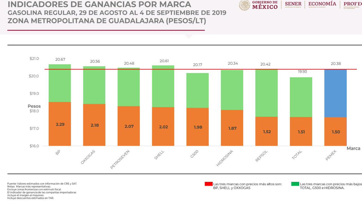 MEX1308's tweet photo. #PEMEX C EL 80% D GASOLINERAS PODRIA SER FACTOR D EQUILIBRIO EN PRECIOS ,mucho margen de utilidad en privadas. **no solo informar** #PROFECO #SENER #AMEGAS #LopezObrador #ConferenciaPresidente @DiputadosMorena @martibatres @tatclouthier @senadomexicano @Amegasmexico @molotovmx https://t.co/mo9mV08RBG