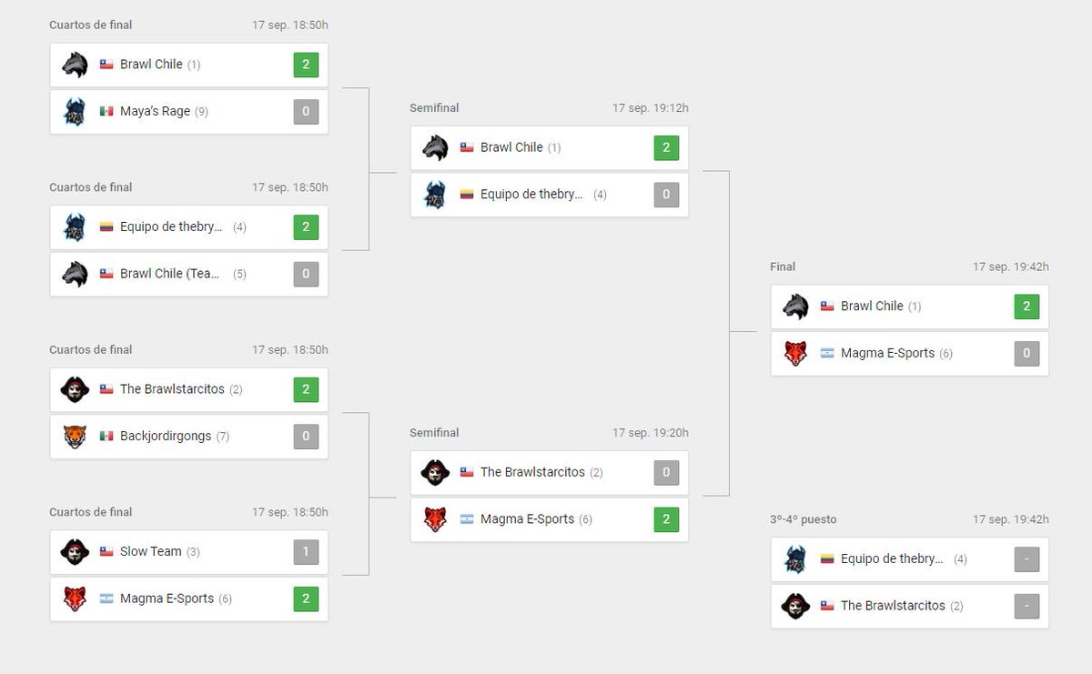 ¡Orgulloso! Son las palabras luego de este gran torneo que por muy poco no pudimos ganar.
@Mangax13 
<a href="/Joacoorusso/">Joacoo</a> 
<a href="/StelclawBR/">j</a>