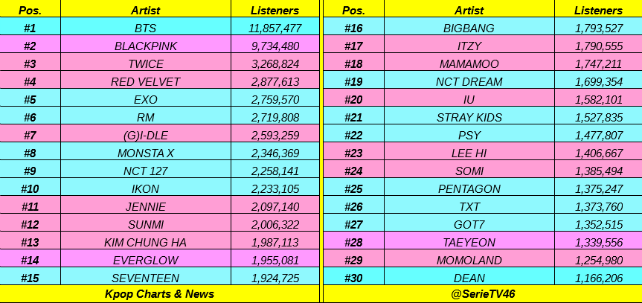 Spotify Monthly Listeners Chart