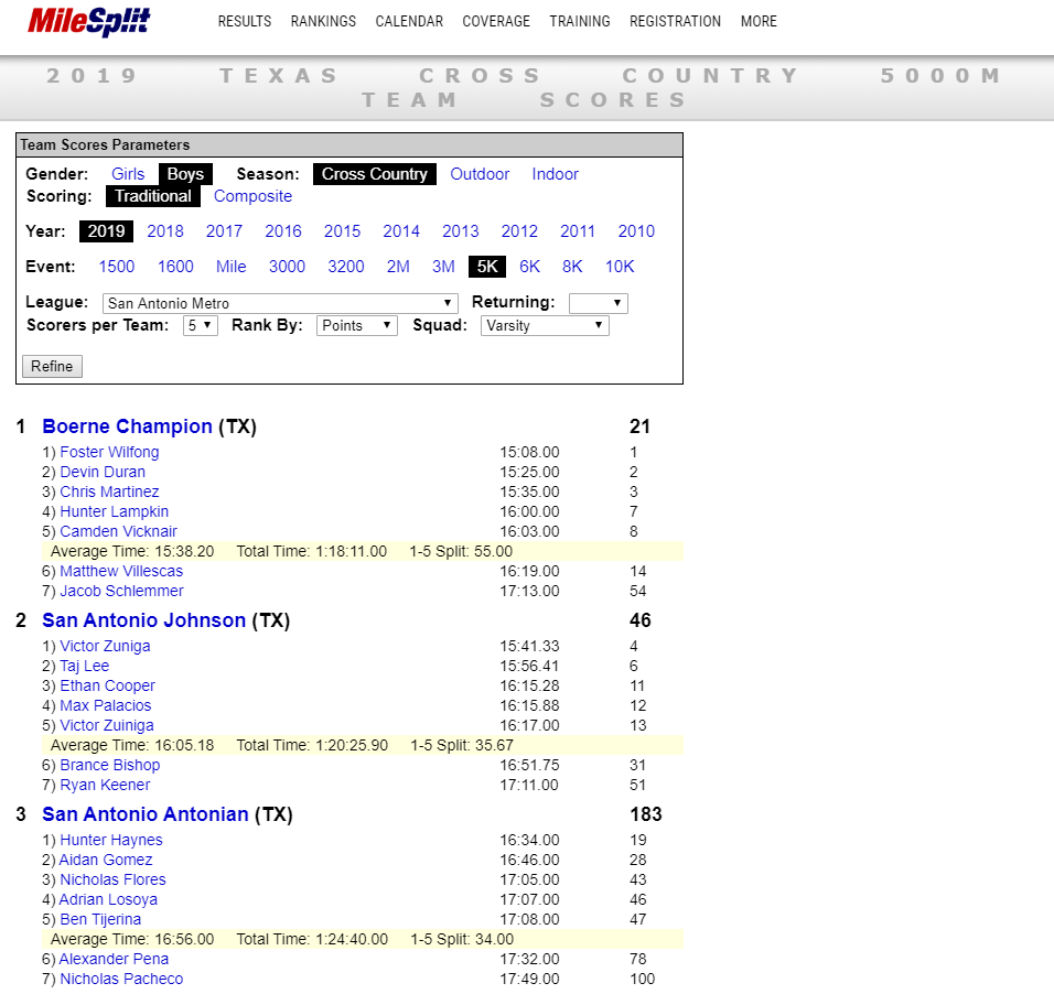 Milesplit published the top teams and individuals for regions of Texas. The boys and girls teams lead the area based on current 5K times. Junior Foster Wilfong has the best 5K time among SA area boys and senior Kelsie Vicknair has the best time among SA area girls. <a href="/LeechStan/">Boerne ISD Athletics</a>