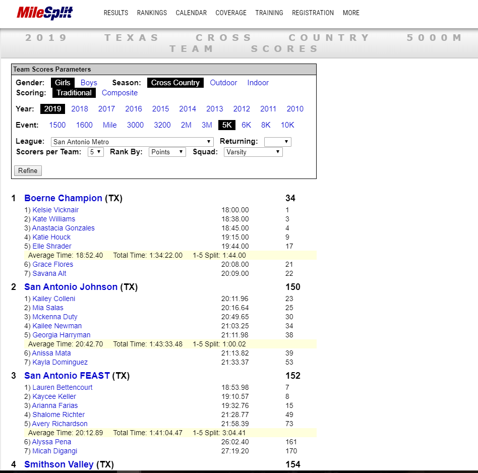 WeAreChampionXC's tweet photo. Milesplit published the top teams and individuals for regions of Texas. The boys and girls teams lead the area based on current 5K times. Junior Foster Wilfong has the best 5K time among SA area boys and senior Kelsie Vicknair has the best time among SA area girls. @LeechStan https://t.co/RZ07kchtMc