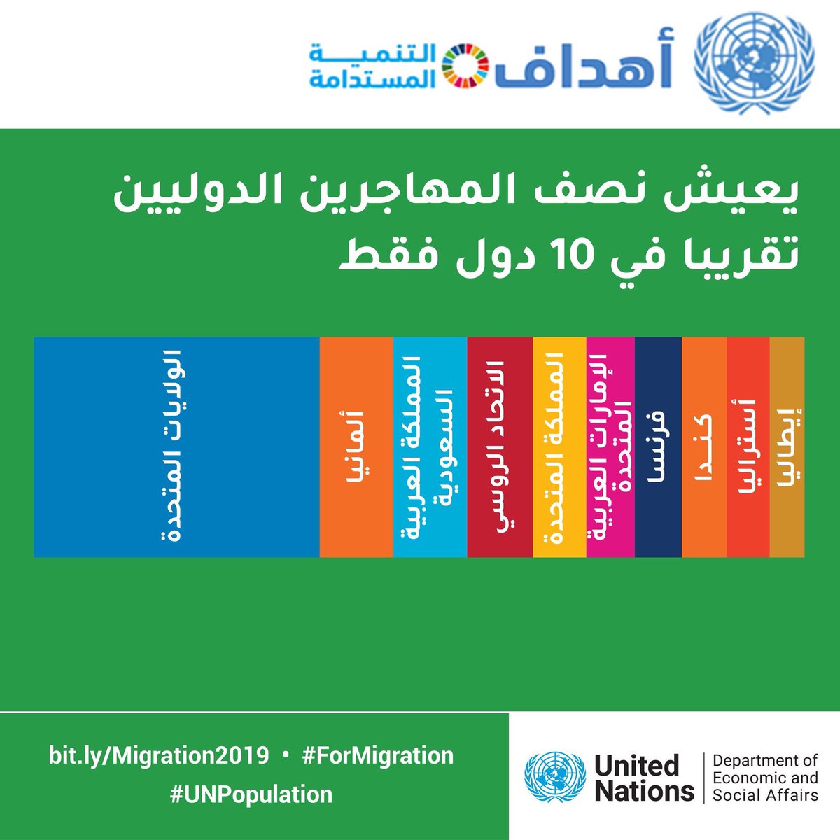 mHatHut's tweet photo. رسميا من الأمم المتحدة إحصائية نشرت اليوم: السعودية رقم ٣ عالميا في احتواء المهاجرين (سوريا واليمن وغيرهم)

لكن أخلاق #السعودية لاتحب أن تتاجر بمعاناة أخ عربي..

خبر يستحق أن يروى.. أين إعلامنا؟! أين القوة الناعمة؟

احفظ الصورة لديك في وجه كل حاقد وكاذب! https://t.co/xcK5PWknSI