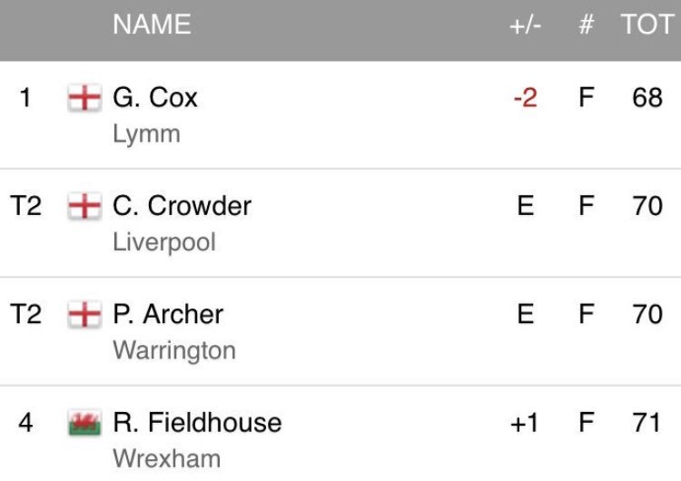 LiverpoolGolfer's tweet photo. Good to see @LiverpoolGolfer Coach @chrisgolfLPGC up there again @PeterAllanGolf event today with @solidgolf student #GrahamCixGolf just pipping to the win. #liverpoolgolfcentre #solidgolf https://t.co/ZU7FFTCzt9