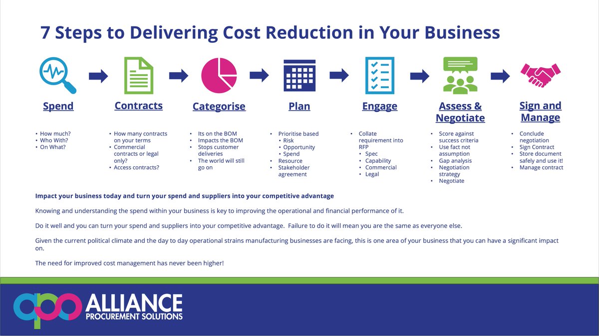 APS_MWood's tweet photo. We help manufacturing SMEs realise the cost savings opportunities in their business.

Turning their spend &amp; suppliers into their competitive advantage to deliver increased financial &amp; operational performance!

Heres a taste of how!

#competitveadvantage #manufacturinghour https://t.co/WgRw47prsj