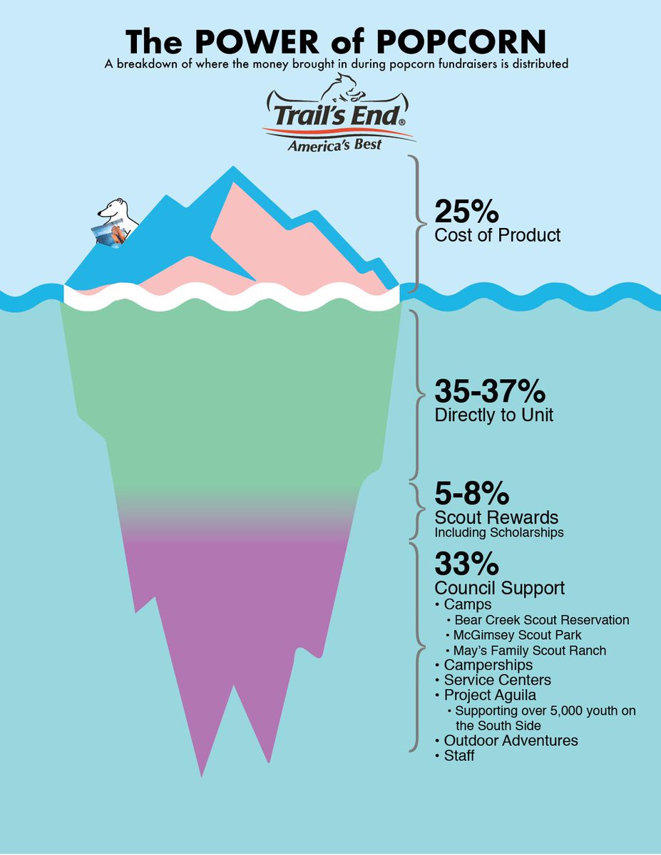 AlamoAreaBSA's tweet image. Thank you to all Scouts and Scouters who support our Fall popcorn sale! You help more than just feed hungry tummies.  Learn more at AlamoAreaBSA.org/Popcorn #Trailsendpopcorn #WeOwnAdventure