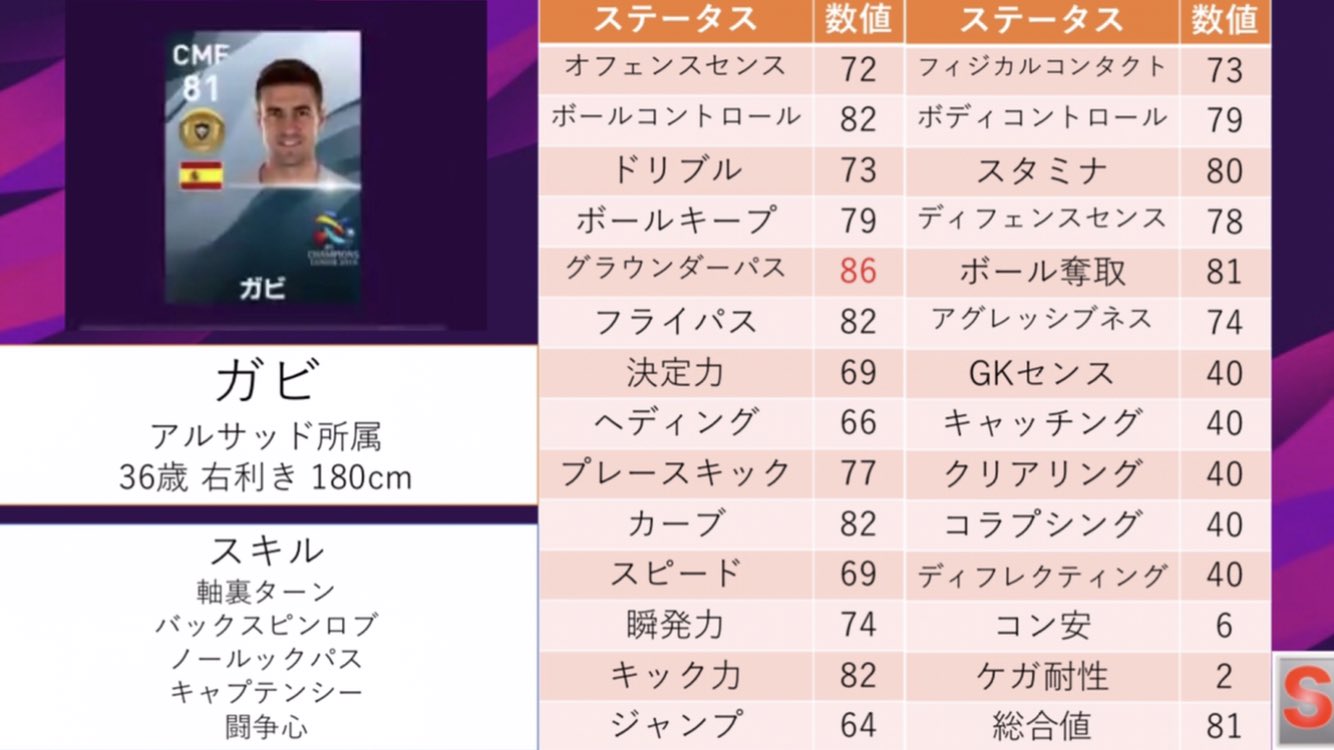 Sレッド ウイイレアプリ ウイイレアプリ新搭載選手紹介 ガビ アトレティコマドリードで往年活躍した選手の1人 現在はカタール アルサッドでプレーしており Acl枠で1年ぶりにウイイレアプリに帰ってくる 36歳とさすがにスピ瞬は衰えたが