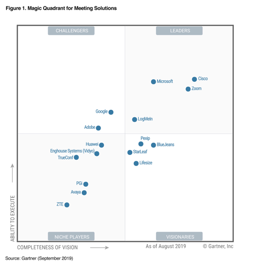IngramMicroCA's tweet photo. Happy to Partner with @CiscoCanada and their @CiscoCollab Solutions - For the third year in a row Gartner has named #Cisco as a Leader in the 2019 Magic Quadrant for #Meeting Solutions. Get award-winning #collab solutions today! https://t.co/Dk4s7DLSvB
#tech #partners #cisco #biz https://t.co/3AatpMJ8NN