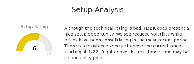 ChartMill's tweet photo. Although the technical rating is bad, $FDBK.L does present a nice setup opportunity. https://t.co/WeO82BjM6c #ChartMill #FeedbackPlc #FDBK #LondonStockExchange #TechnicalAnalysis https://t.co/xaYGs4ogeA