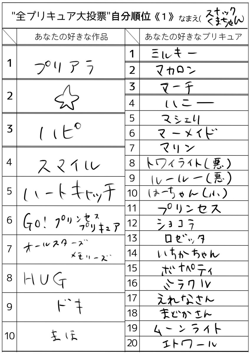 自分のはこんな感じでした!
上位5位くらいまでは殿堂入りとしてそれ以下は順不同(というか考えることをやめてる、歌が顕著)
どうしても新しめのものに偏っちゃうけどS☆Sも好きですよ
#全プリキュア自分順位 