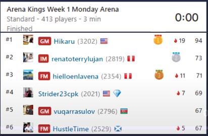 ritvars_reim's tweet photo. Decent finish last night at the Arena Kings tournament on @chesscom. Check out the recording of the LIVE stream from the tournament here - https://t.co/VGcaucyX2h https://t.co/YiCAp4nTml