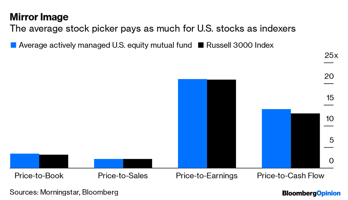 AdrianSaville's tweet photo. Mirror Image: The average stock picker pays as much (if not a touch more) for US stocks as indexers #BillSharp https://t.co/suUFGqELhh