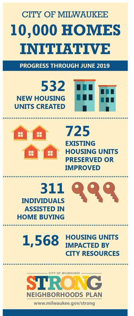 MayorMKE's tweet photo. Since January 2018, we have created and supported over 1,500 affordable housing units throughout Milwaukee neighborhoods. We remain on track to meet our goal of 10,000 units in 10 years, and will continue our efforts to fund and increase affordable housing for Milwaukee families. https://t.co/0Vkgr7bwaT