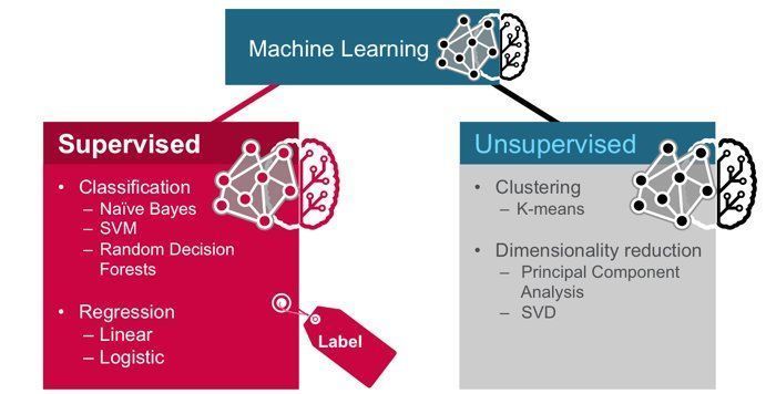 antgrasso's tweet photo. In general, machine learning may be broken down into types: supervised, unsupervised, and in between those two. Link >> https://t.co/TeUEusG0sg @DZone via @antgrasso #AI #ML #DigitalTransformation https://t.co/mxrXEaySi4