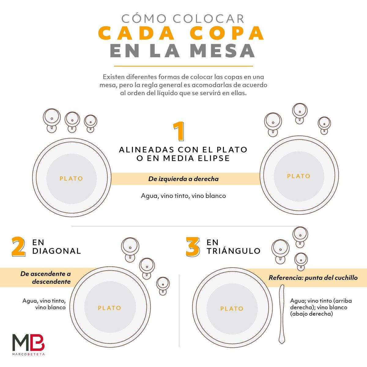 MarcoBeteta's tweet photo. Dale estilo y elegancia a tu cena siguiendo estas recomendaciones para colocar las copas de vino en la mesa. 🍷 https://t.co/N1vryL0Abm #ComunidadMB #Estilo #Copas #TipMB https://t.co/YRvfCwBNE9