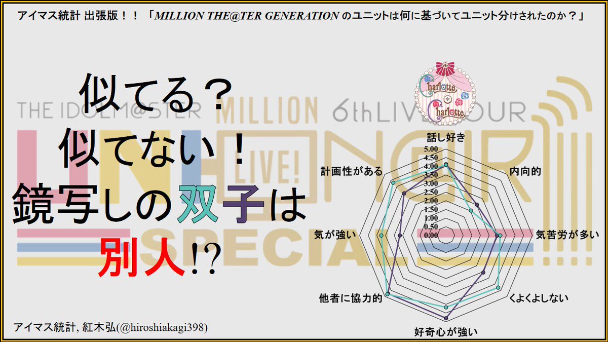 紅木 弘 統計屋 自称 アイマス統計 アイマスp統計 Ssaまで後３日 牧田翠 Midrill 様のアイマスp統計でいただいた生データから ミリオンのユニットについて考察しております 第３弾はcharlotte Charlotte T Co T1nnyitvil
