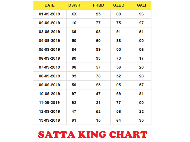 Sattaking 在 Twitter 上 Gali Desawar Ghaziabad Faridabad Online Satta King Chart Result 19 Latest And Fast Satta King Satta King 19 Satta King Chart Satta King 18 Desawar Satta King Desawar