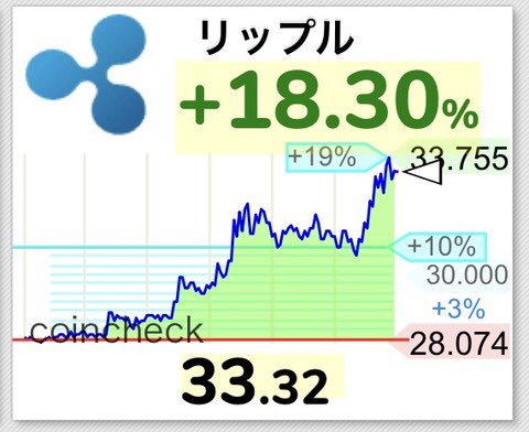 【朗報】仮想通貨リップルさらに33円突破！swellまで一体いくら上がるのかwwwwwwwwww【XRP】coinmap.jp/archives/20757