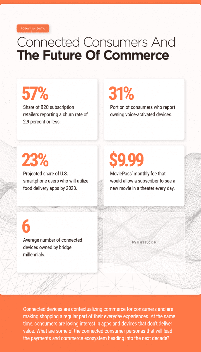 pymnts's tweet photo. #TodayInData – connected consumers and the future of #commerce https://t.co/eU2mdkCKm1 https://t.co/wajn0yJvS1
