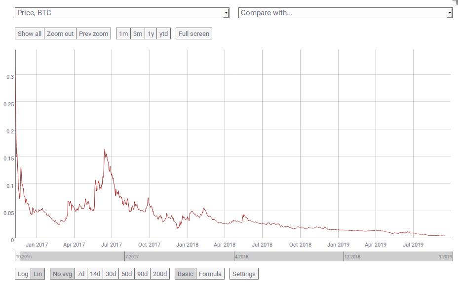 Zec Value Chart