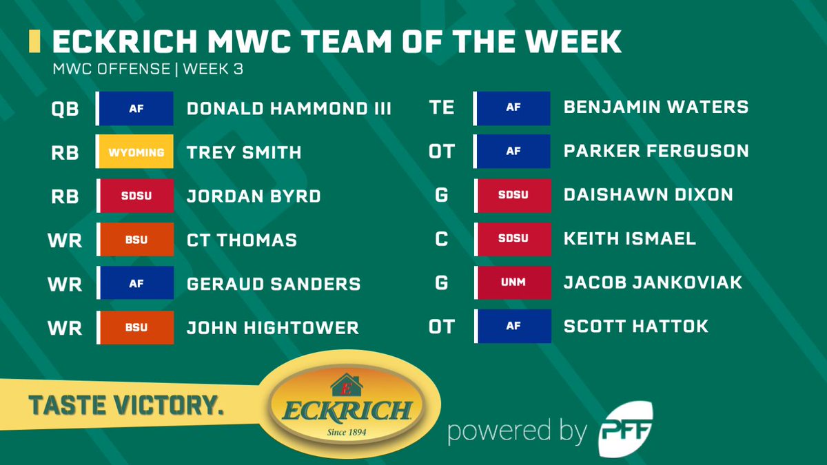 PFF_College's tweet photo. After their upset win over Colorado, Air Force lands several players on Offensive Team of the Week! https://t.co/Ajyrdm3dS9
