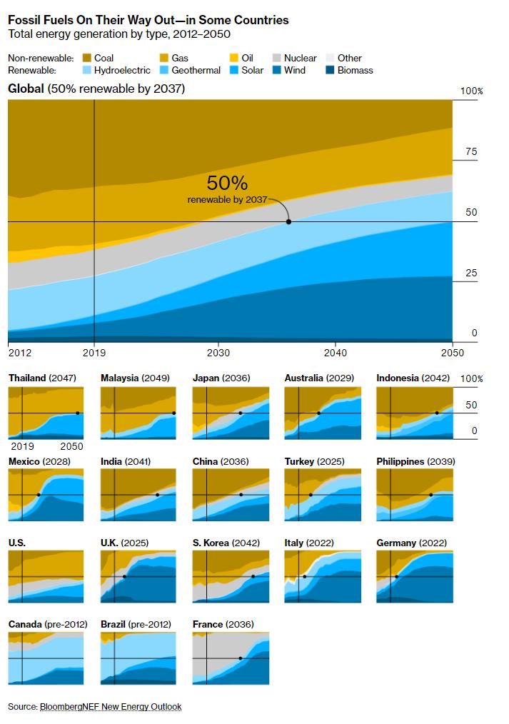 In two-thirds of the world, solar ☀ and wind 🌬 energy have become the cheapest forms of power. But there's still a growing divide. bloom.bg/30mFPiV #CoveringClimateNow