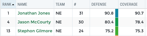 JeffRatcliffe's tweet photo. All three of the Patriots starting corners are currently grading out inside the top 15 at the position. https://t.co/AmUG7v2eVI