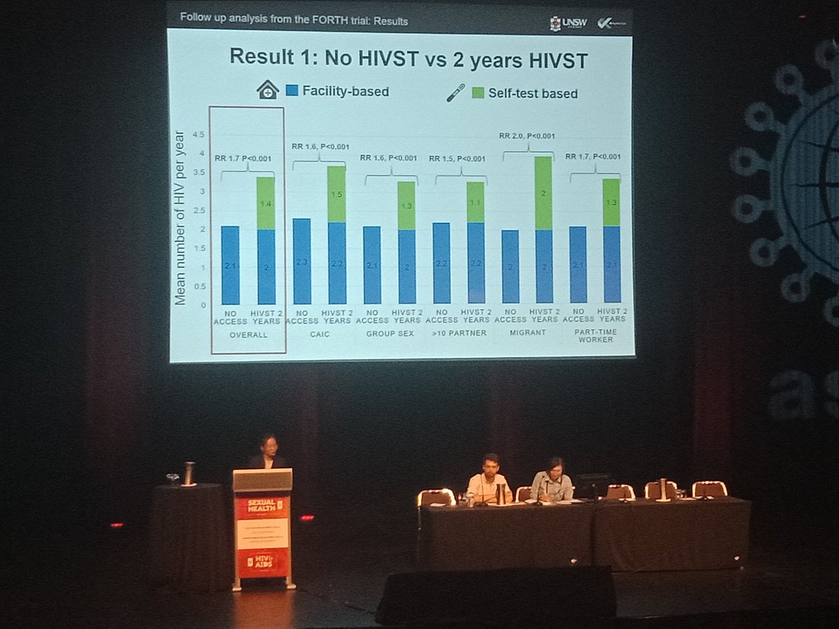 CoPAHM's tweet photo. Ye Zhang shares FOURTH study findings - for migrant MSM, testing rates doubled with offering of self HIV testing (and sustained in year 2). Self testing may overcome concerns of privacy #HIVMobile #HIVAUS19 https://t.co/mxv0TSsrI1