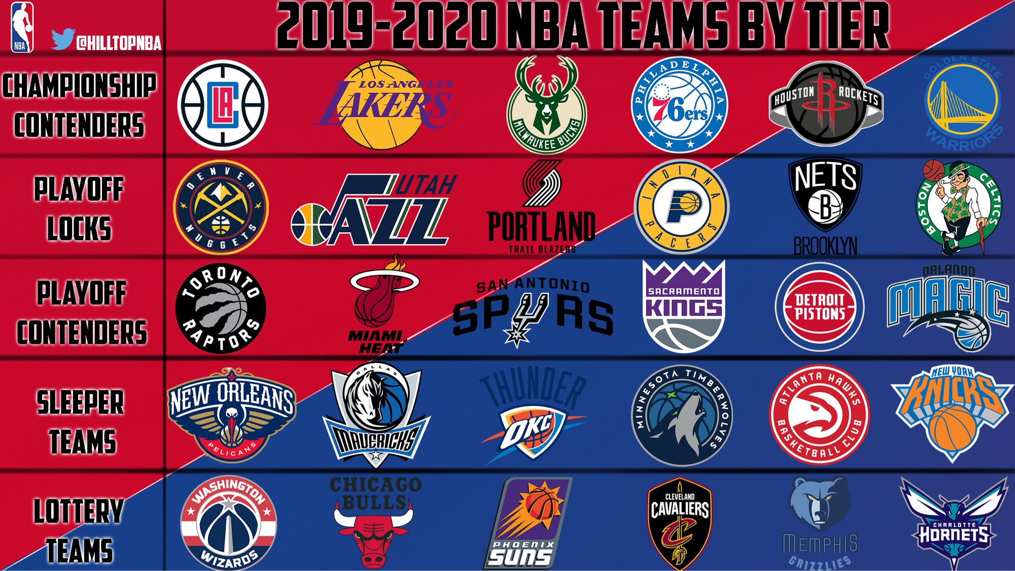 The NBA, Ranked