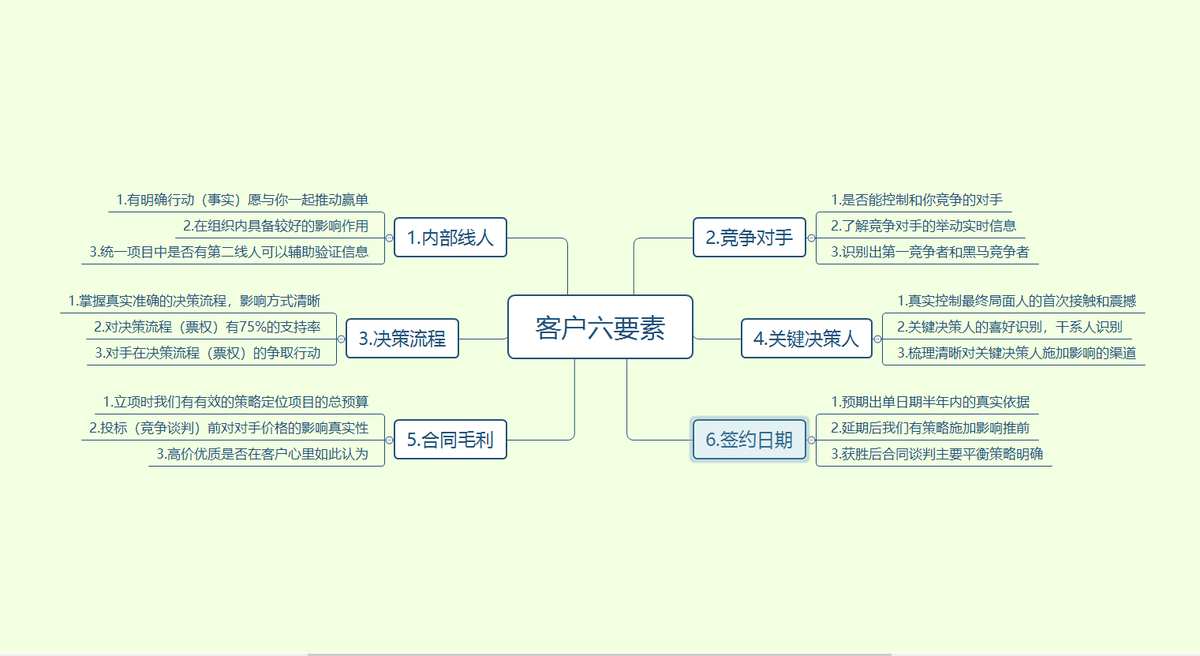 ChenRuiHua's tweet photo. 兰州蓝凌培训 销售六要素 https://t.co/AkJYSIwEcA