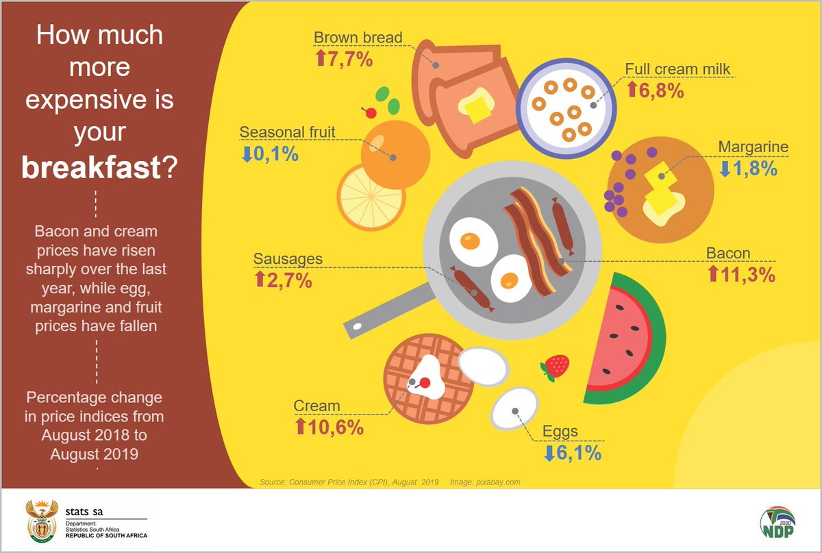 Stats Sa On Twitter Annual Food Inflation Reached Its Stats Sa On Twitter Annual Food Inflation Reached Its