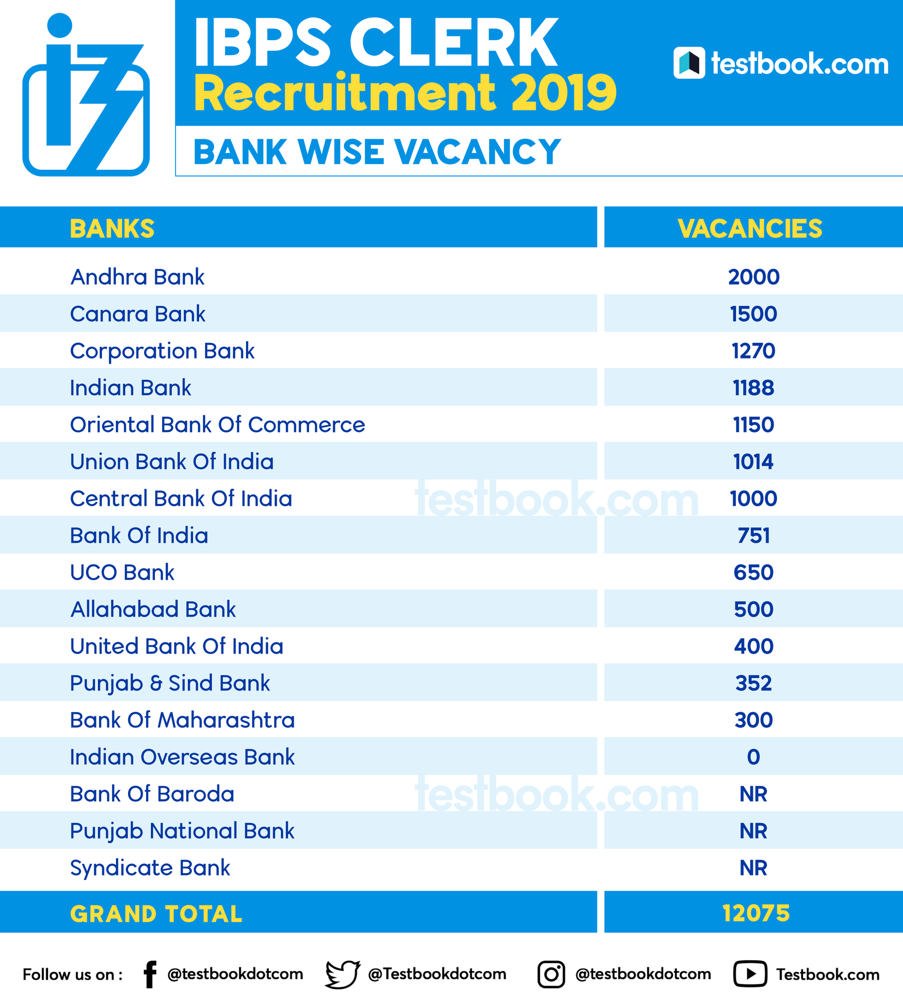 Testbook on X: &ldquo;Here is the full list of Bank - wise Vacancy for 