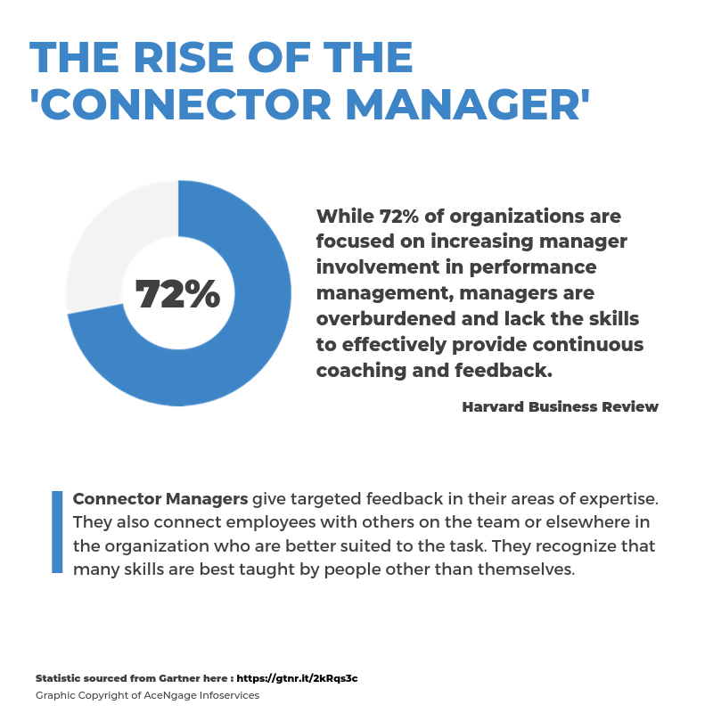 acengage's tweet photo. According to the Harvard Business Review, while 72% of organizations are focused on increasing manager involvement in performance management, managers are overburdened and lack the skills to effectively provide continuous coaching and feedback. https://t.co/Ka43euBWOD