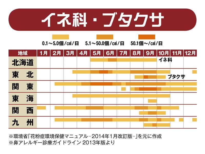 ウェザーニュース 夏の終わりから クシャミ 鼻水 鼻づまり 目のかゆみなどに悩まされている方 実は秋の花粉症かもしれません イネやブタクサやヨモギなど 自宅近くや通勤 通学の経路にある空き地や河川敷に繁殖する草が引き起こす花粉症です