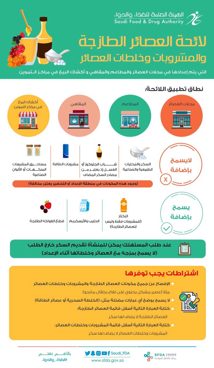 alfheedA's tweet photo. هيئة #الغذاء_والدواء @Saudi_FDA تمنع محلات بيع «العصائر الطارجة» من مزج «السكر» مع العصير أثناء تجهيزه، وفي حال طلب المستهلك إضافته يمكن للمنشأة تقديمه (جانبًا) خارج الطلب..

القرار يشمل أيضًا منع هذه المحلات من إضافة النكهات والمواد الحافظة والملونة والعسل إلى العصائر والمشروبات https://t.co/fAT45KoZ5H
