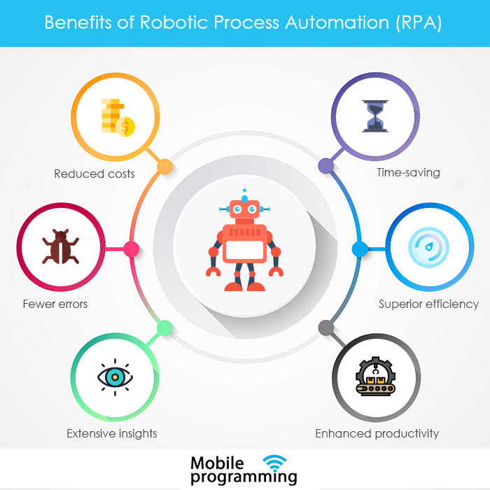 mobileappsprog's tweet image. Robotic process automation (RPA) makes a compelling case in Banking &amp;amp; Fin-tech. It eliminates human interference and works under the control of an incorruptible set of business rules, making the process error-free.

Know more at mobileprogamming.com

#mobileprogrammingllc