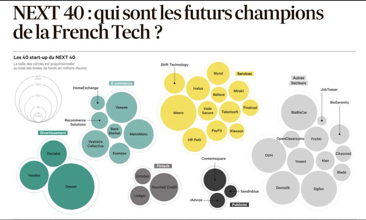 ArnaudPer1's tweet image. Voici les start-up retenues pour constituer le next 40 #FrenchTech #Next40