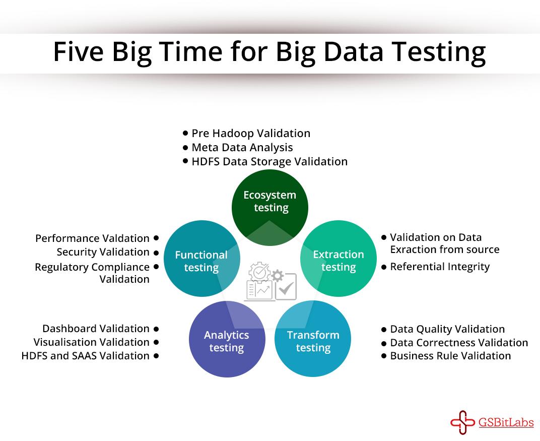GSBitLabs's tweet image. #bigdata #bigdatatesting #hadoop #dataanalysis #testing #bigdatasolutions #bigdataservices #bigdatatechnology #bigdatascience