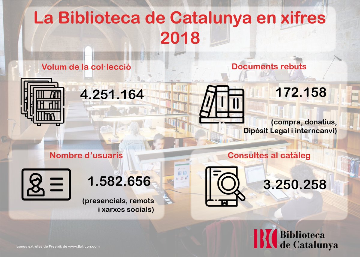 BiblioCatalunya's tweet photo. #ConeixBC Us presentem algunes dades 📊 sobre la BC durant el 2018.
🔴 Un any més, continuem la tasca de recol•lecció, conservació i difusió de la producció bibliogràfica catalana📚📜📰.
➡️ Memòria del 2018 a https://t.co/lOarjnlyxH
#bibliotequesdebarcelona #bibliotequescat https://t.co/EWZmO8dmTs