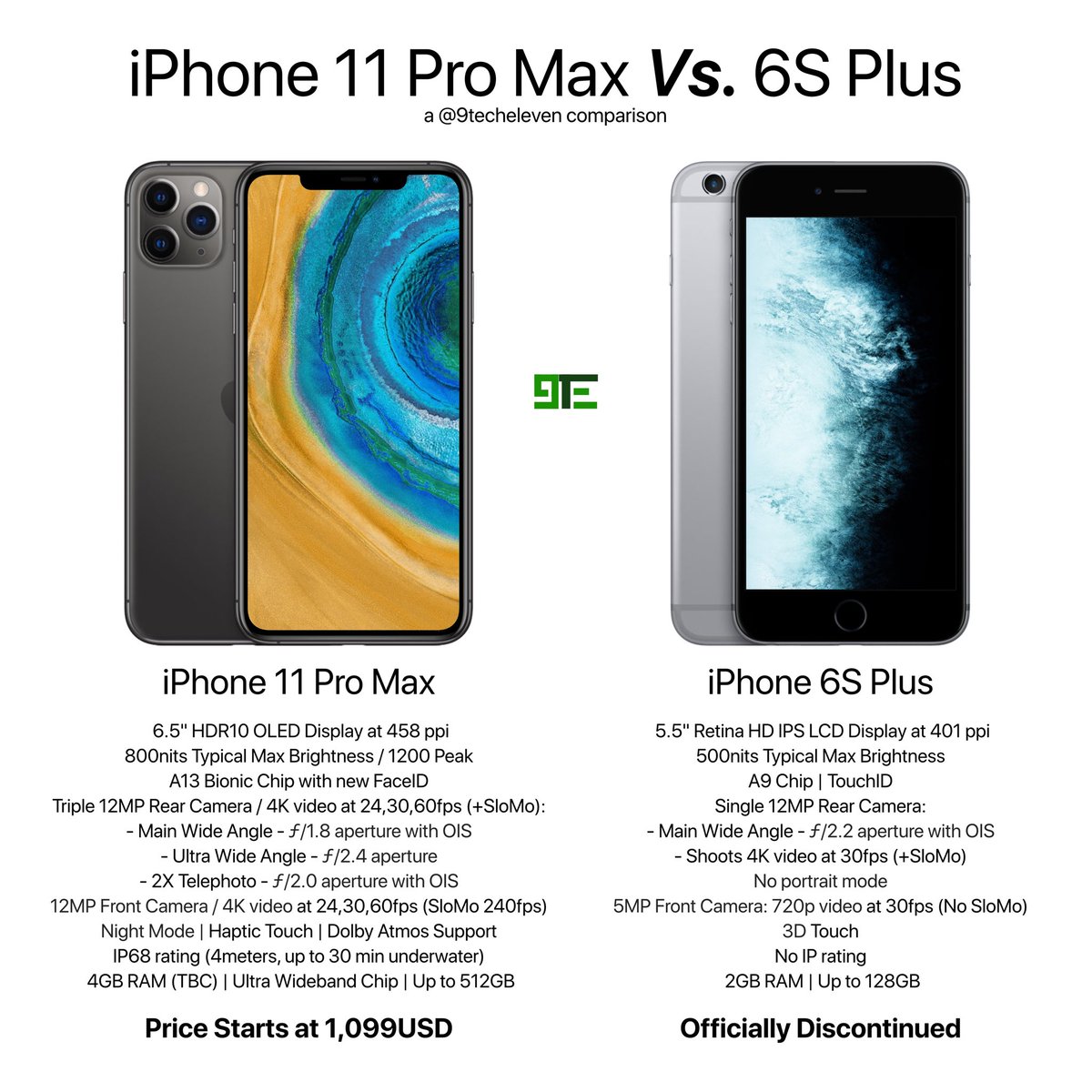 9techeleven On Twitter Iphone 11 Pro Max Vs Iphone 6s Plus Going Head2head Do You Have A 6s Plus And Consider Upgrading Here Are The Differences Iphone6splus Wallpaper By Ar72014 Iphone11pro