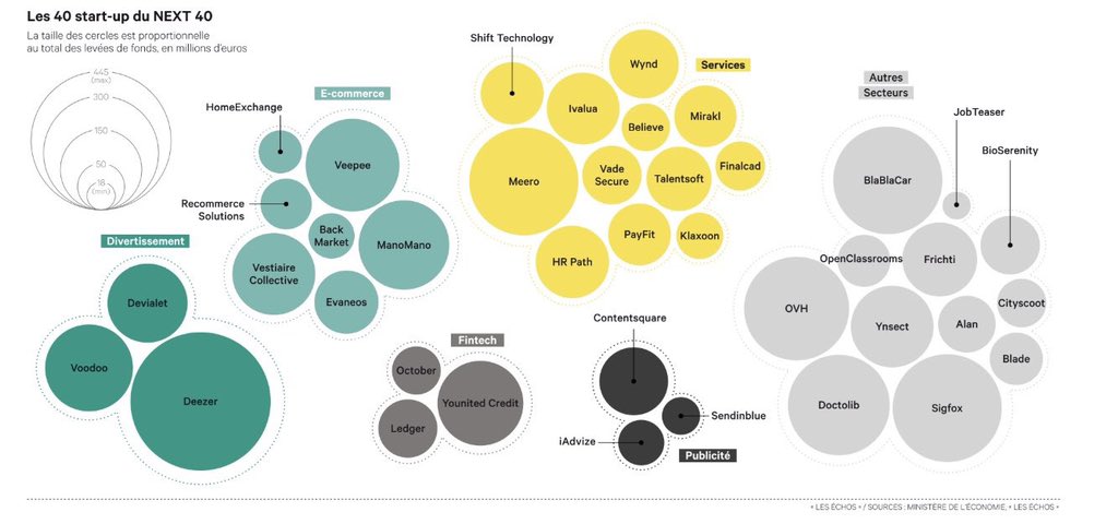 Cool :) #Next40

lesechos.fr/tech-medias/hi…