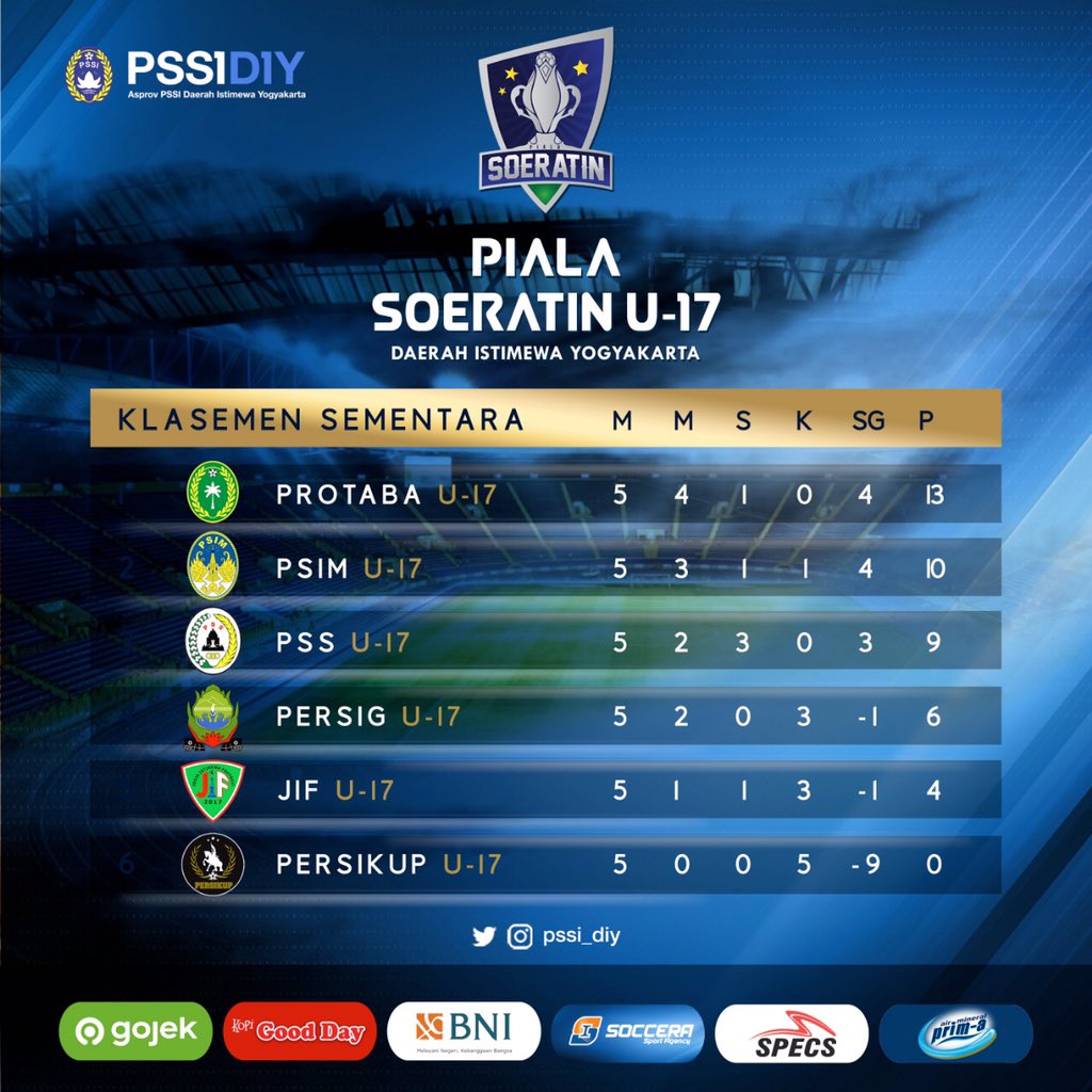 pssi_diy's tweet photo. Klasemen Sementara Piala Soeratin U-17 DIY 2019.
.
.
#pialasoeratin2019 
#pialasoeratinDIY 
#pssidiy https://t.co/0CaVng9N7a