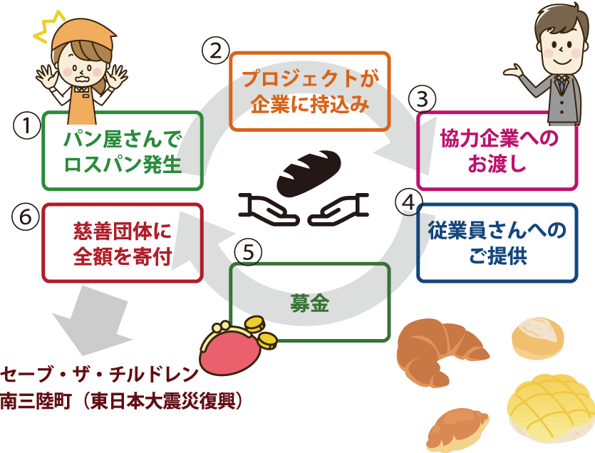 breadsaver's tweet photo. セーブザブレッドのしくみです

①パン屋さんでロスパン発生
②プロジェクトが企業に持ち込み
③協力企業へのお渡し
④従業員さんへのご提供
⑤募金
⑥慈善団体へ全額を寄付

くわしくはこちら
https://t.co/t0tTiy3Aeb https://t.co/5D901hdQpQ