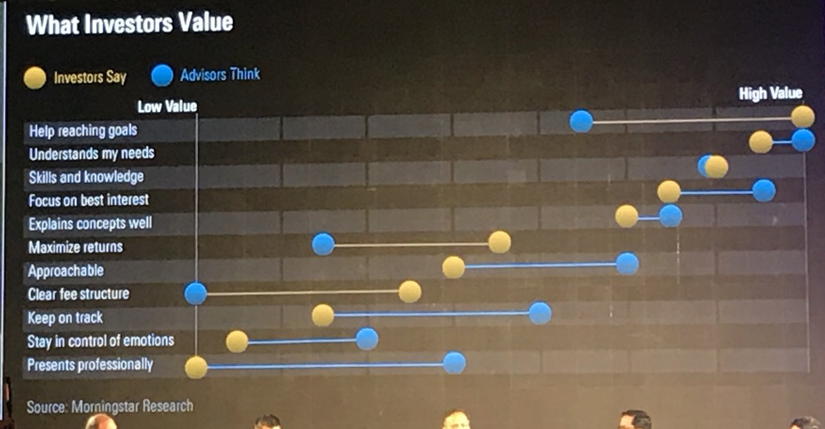 Bhuvasiyer's tweet photo. Interesting discussion on what clients value being different from what advisors think clients value. Tuning into client needs still not a perfected art in the industry. @SureshSadagopan #MICIN #plan2prosper https://t.co/LxxFtdmXZw