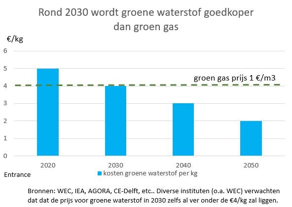 BM_Visser's tweet photo. Slechts weinigen lijken te beseffen dat al rond 2030 groene waterstof goedkoper is dan groen gas. Zorgen over een tekort aan groen gas na 2030, bij gebrek aan biomassa, zijn daardoor onnodig. 
NB: 1 kg waterstof bevat evenveel energie als 4 m3 groen gas. #grafiekvandedag https://t.co/1f9BXqhlF7