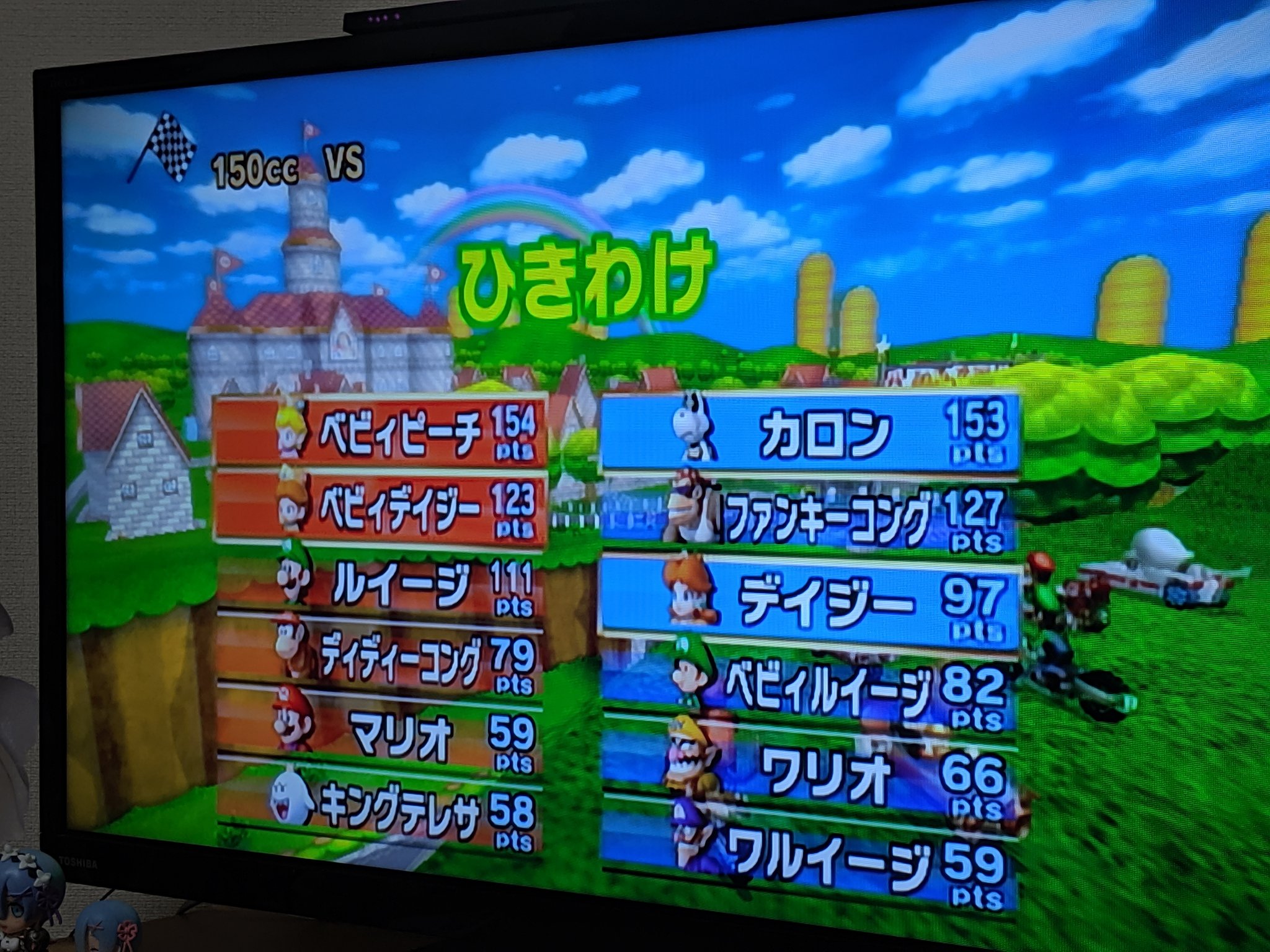 むぅ マリオカートツアーが出るというので久しぶりにマリオカートwiiをやった 16コースやって引き分けってエグない 私はデイジーです 雑魚 T Co Ncbxahn6kg Twitter むぅ マリオカートツアーが出るというので久しぶりにマリオカートwiiをやった 16コースやって引き分けってエグない 私はデイジーです 雑魚 T Co Ncbxahn6kg Twitter