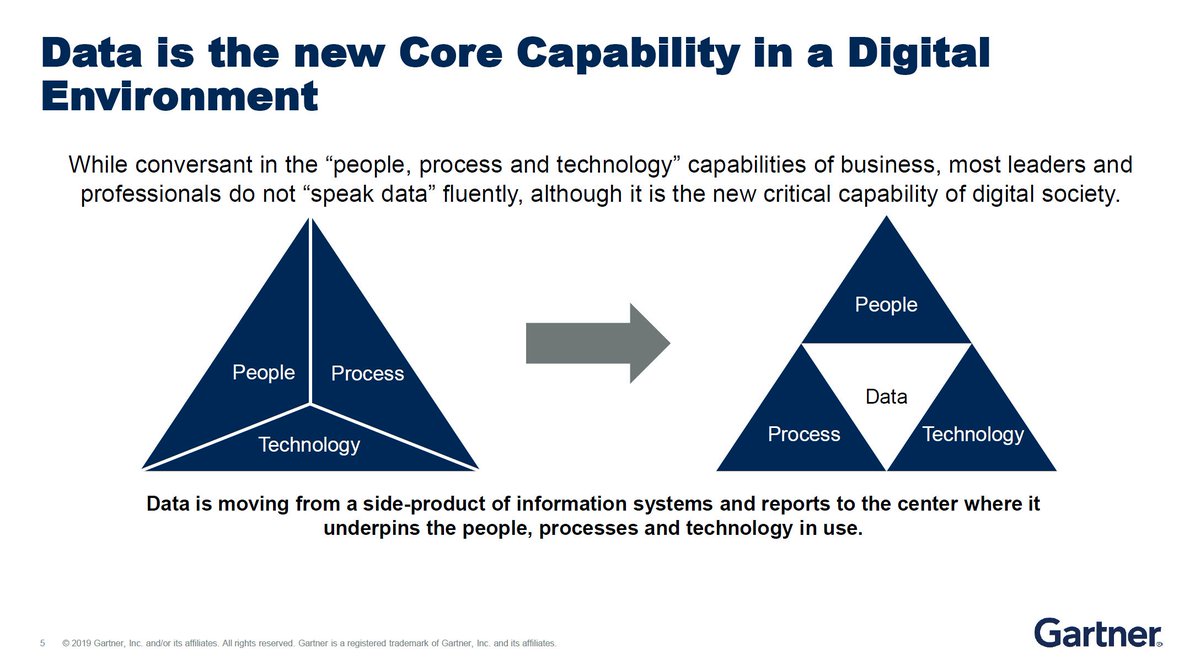 Data is the new Core Capability in a Digital Environment says Håkan NIlsson from <a href="/gartner/">Darja Gartner</a> in #TADEUS2019 plenary.
